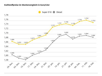 Leichte Entspannung an den Zapfsäulen