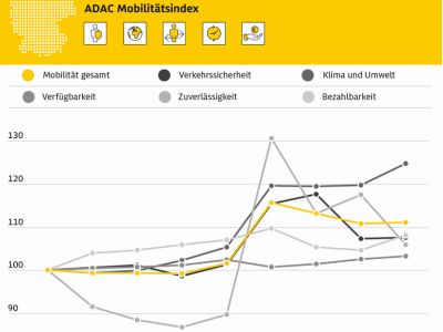 Im Verkehrssektor geht es nicht entscheidend voran