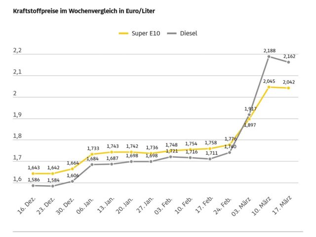 Die Kraftstoffpreise bleiben hoch - Bild 1