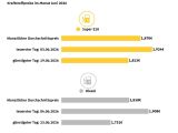 Die Spritpreise sprangen schon vorher nach oben - Bild 3