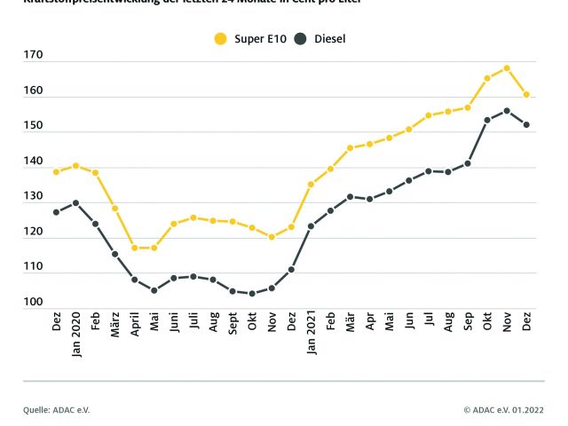 Kraftstoffrpeise: Der November war der bislang teuerste Monat überhaupt - Bild 1