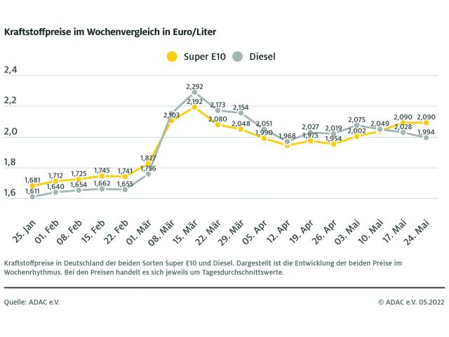 Der Benzinpreis bleibt unverändert - Bild 1