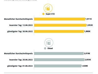 Dieselfahrer spüren vom Tankrabatt so gut wie nichts