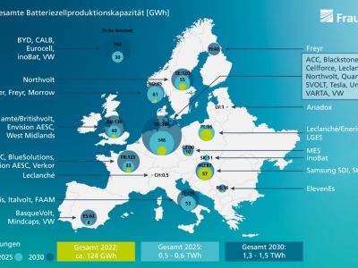 Deutschland wird bei der Batterie in Führung gehen 