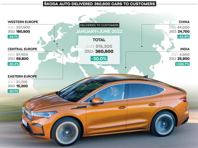 Zum Vorjahr fehlen Skoda Auto 30 Prozent Absatz - Bild 1