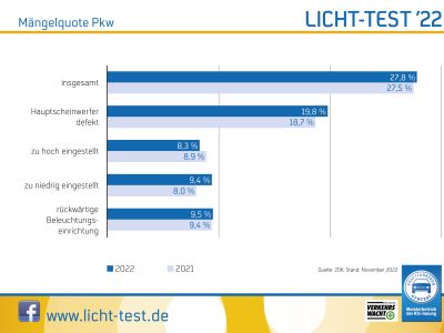 Jedes vierte Auto mit schlechten Licht unterwegs
