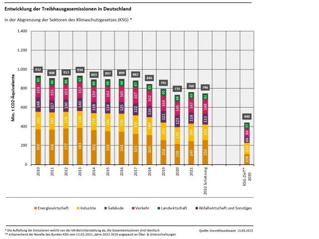 Elektroauto verhindert 2022 den CO2-Anstieg nicht - Bild 1
