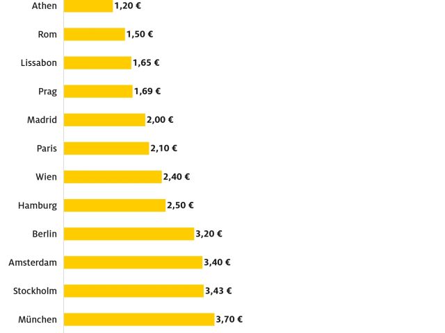 ÖPNV in Europa mit großen Preisunterschieden - Bild 1