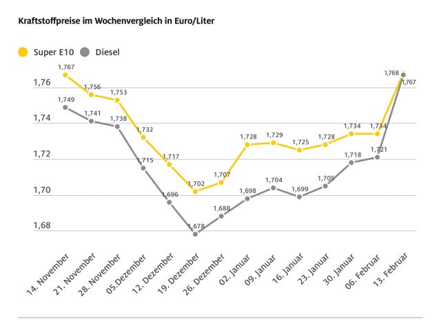 Die Kraftstoffpreise steigen deutlich - Bild 1