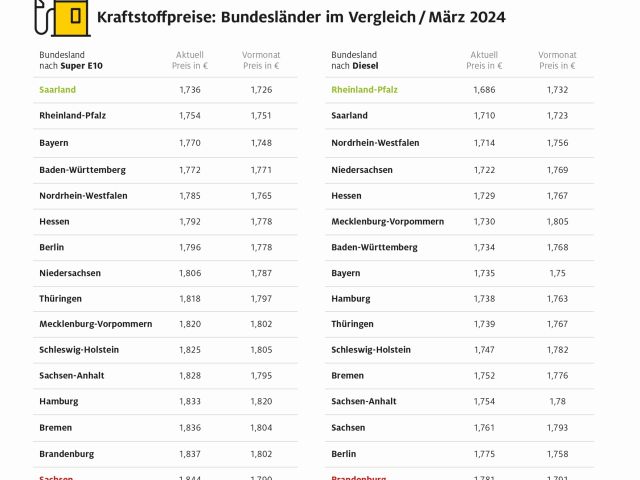 Spritpreise: Bis zu elf Cent Unterschied - Bild 1