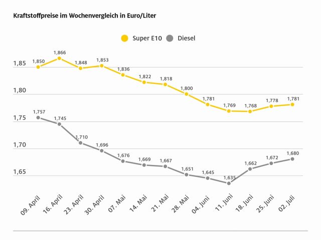 Tanken leicht teurer - Bild 1