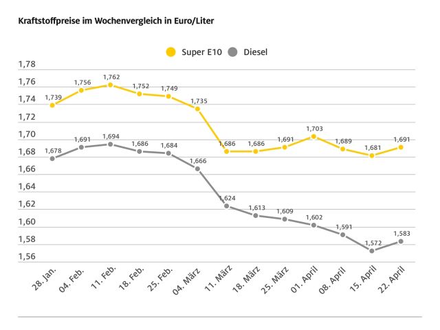 Tanken wird wieder teurer - Bild 1