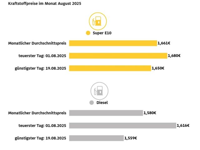 ADAC: Diesel war im August zu teuer - Bild 1