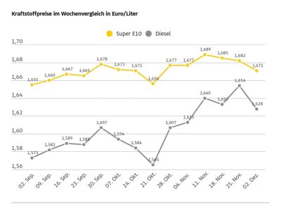 Tanken im Wochenvergleich etwas günstiger
