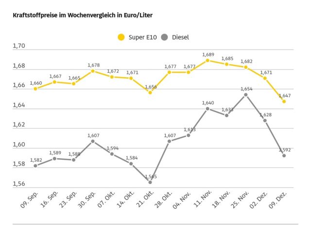 Die Kraftstoffpreise sinken - Bild 1