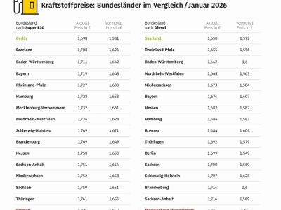 Berliner und Saarländer tanken am günstigsten