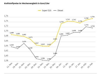 Benzin wird teurer, Diesel billiger