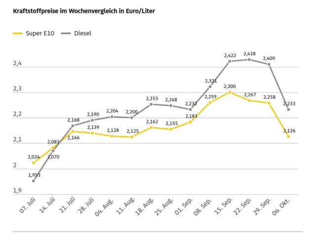 ADAC: Tankrabatt wird nicht vollständig weitergegeben - Bild 1