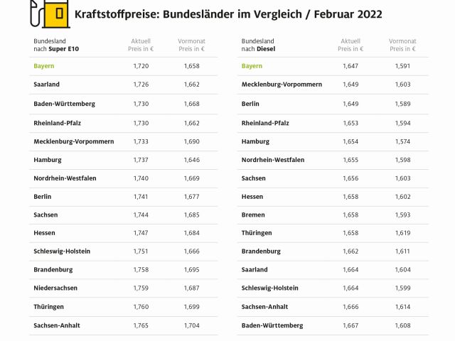 Die Bundesländer schenken sich bei den Spritpreisen nicht viel - Bild 1