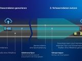 Neue Software von VW nutzt auch Schwarmdaten  - Bild 2