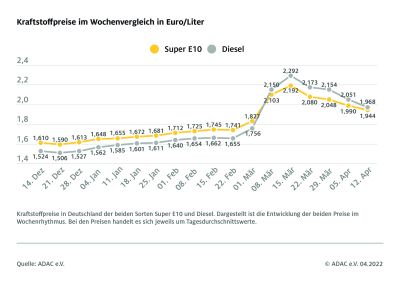 Autofahrer sollten jetzt ihre Marktmacht nutzen