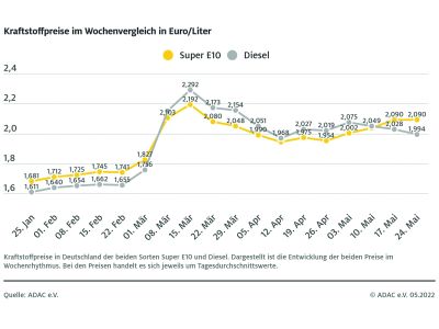 Der Benzinpreis bleibt unverändert