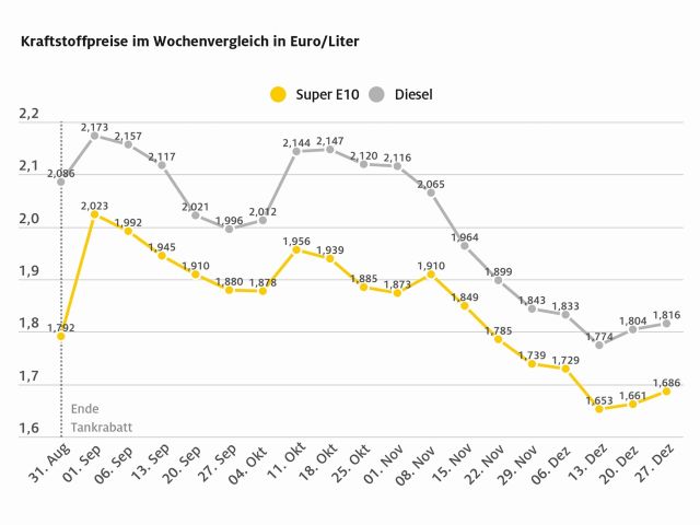 Die Spritpreise steigen weiter - Bild 1