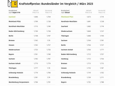 Im Norden ist Sprit am teuersten