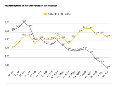 Die Kraftstoffpreise sinken weiter