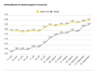 Tanken wird erneut teurer