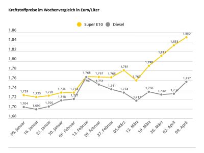 Die Kraftstoffpreise steigen weiter