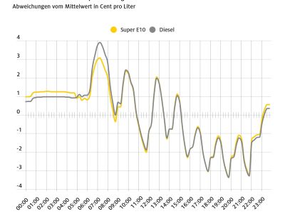 Kraftstoffpreise schwanken im Tagesverlauf um bis zu sieben Cent 