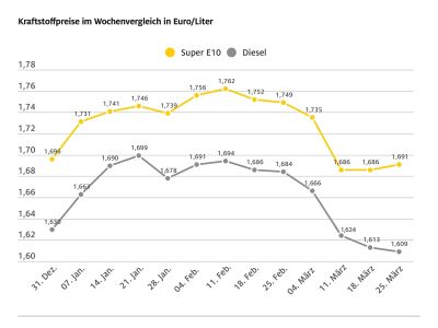 Benzin und Diesel nehmen unterschiedliche Richtungen