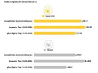Tanken wurde im Mai wieder billiger