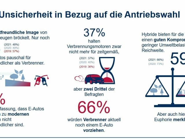 Forsa Autostudie 2022: Die Elektro-Euphorie bröckelt - Bild 1