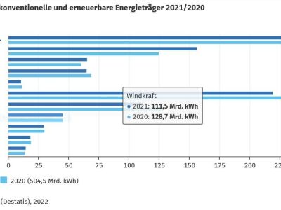 Drei von zehn Steckdosen liefern heute Kohlestrom