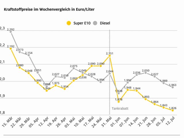 Die Kraftstoffpreise geben nur leicht nach - Bild 1