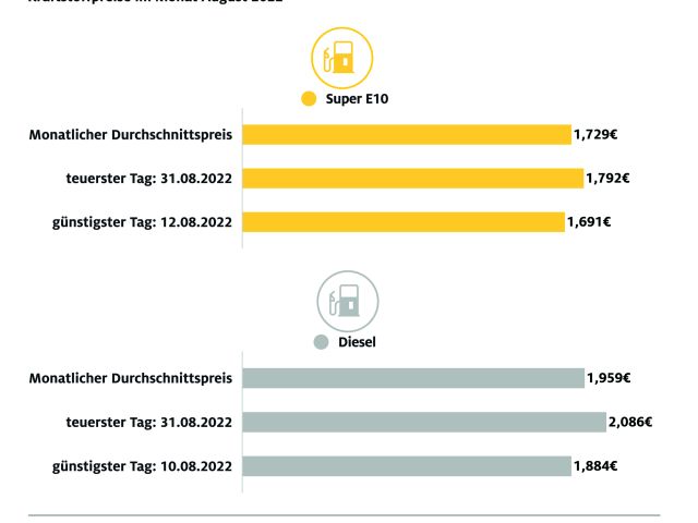 Tanken Ende August am teuersten - Bild 1