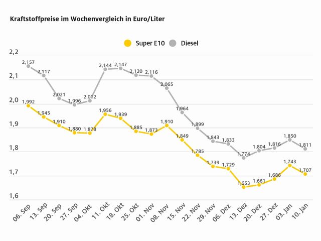 Die Kraftstoffpreise geben nach - Bild 1