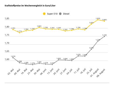 Steuervorteil kommt nicht einmal mehr zur Hälfte an