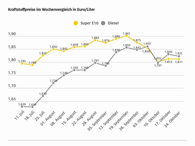 Spritpreise geringfügig gefallen - Bild 1