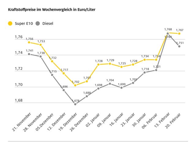 Die Kraftstoffpreise geben leicht nach - Bild 1