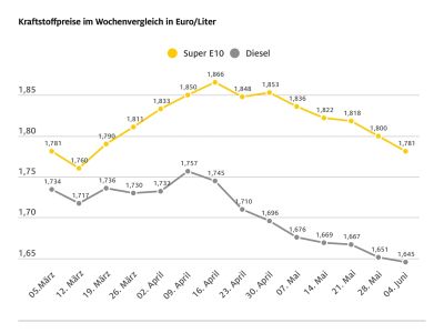Die Kraftstoffpreise sinken erneut