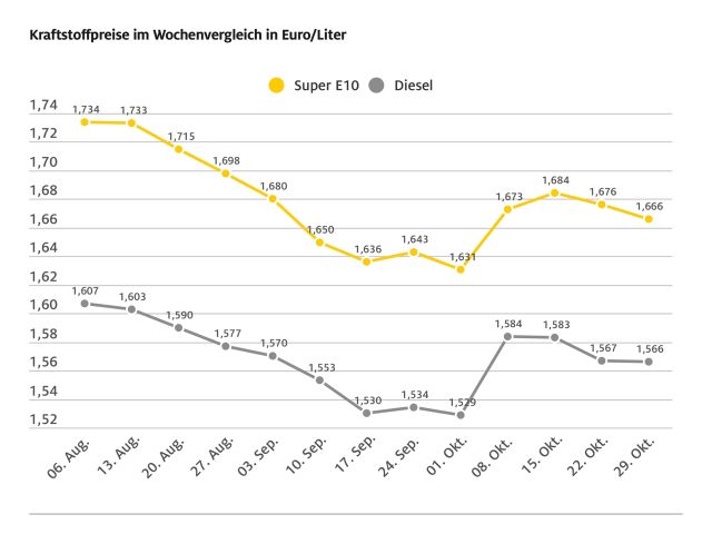 Benzin ein Cent günstiger - Bild 1