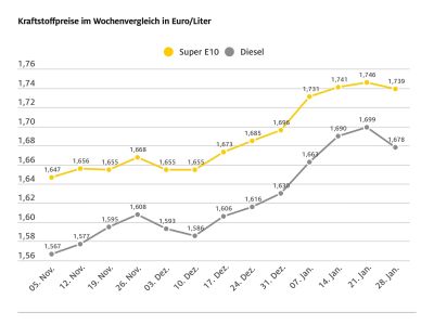 Die Spritpreise geben nach
