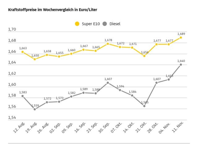 Die Kraftstoffpreise ziehen kräftig an - Bild 1