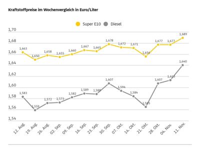 Die Kraftstoffpreise ziehen kräftig an