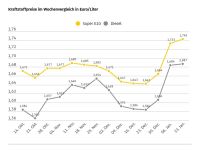 Die Kraftstoffpreise steigen weiter