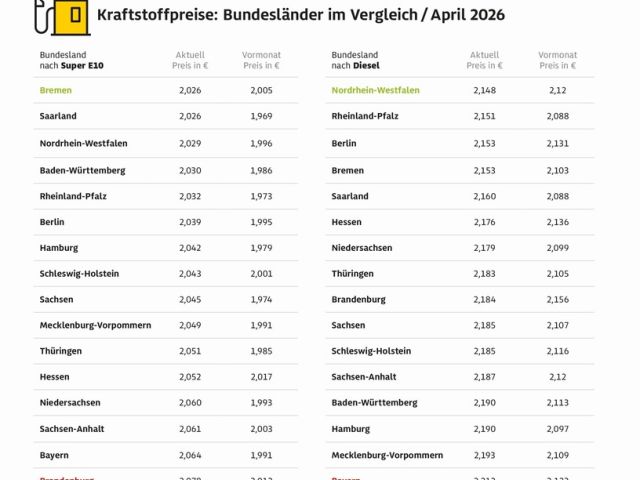 Brandenburger und Bayern tanken am teuersten - Bild 1