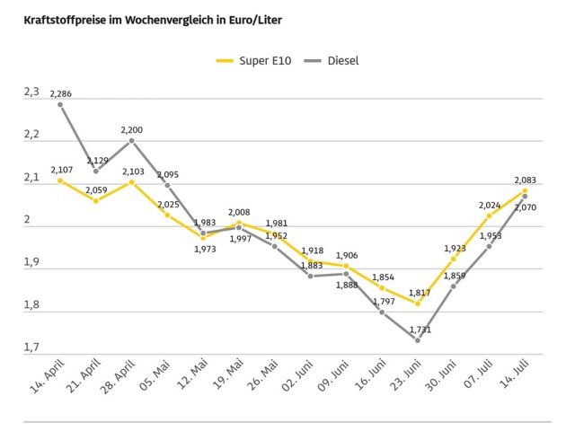 Kraftstoffpreise schießen wieder in die Höhe - Bild 1